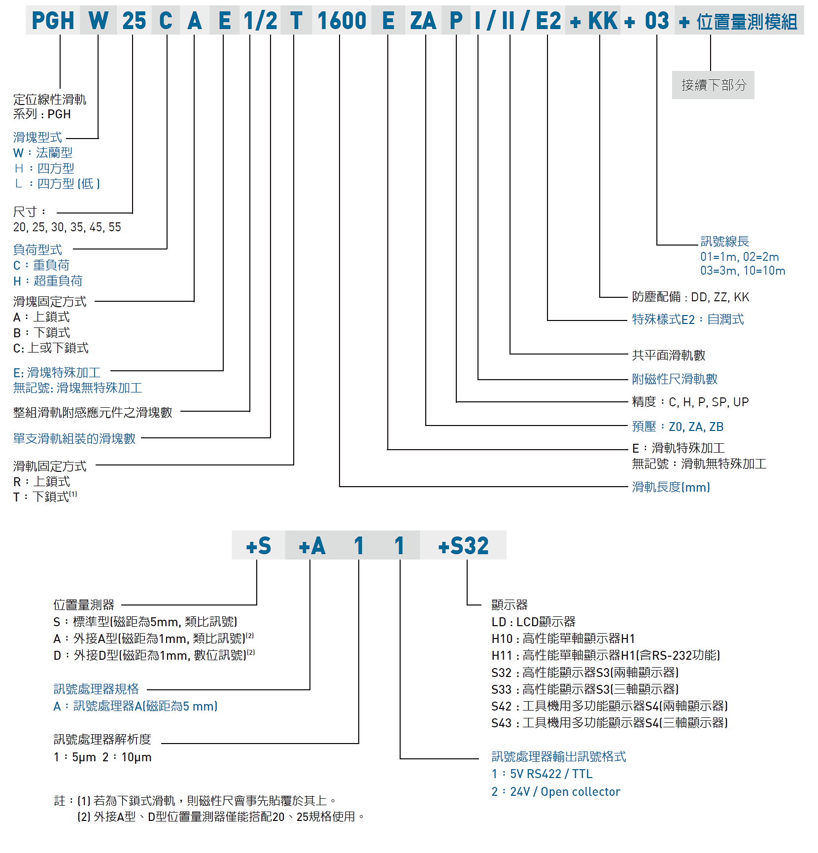 HIWIN gw_PG_specNomen_TW Nomenclature