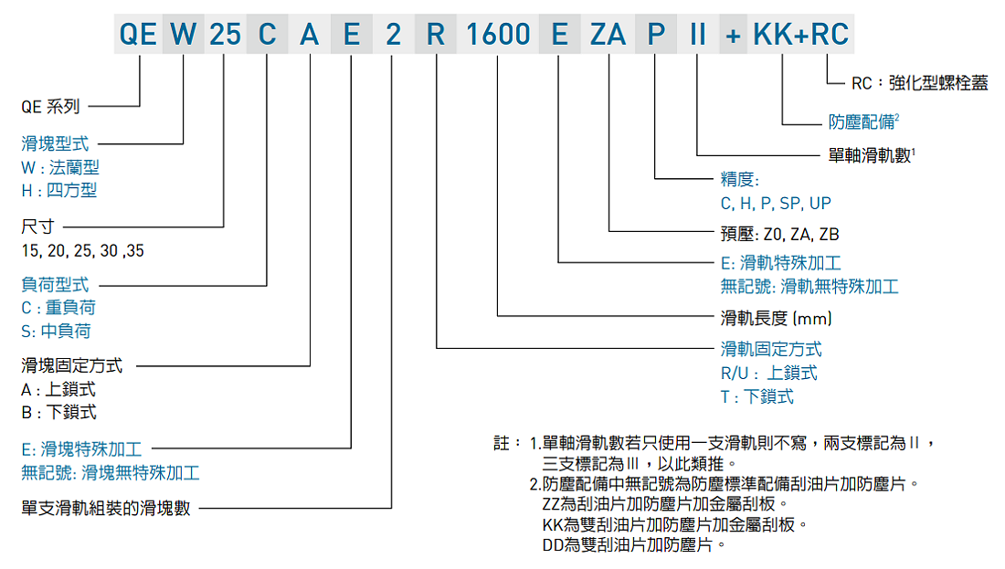 HIWIN gw_QE_specNomen_TW Nomenclature1