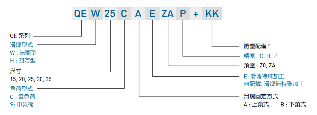 HIWIN gw_QE_specNomen_TW Nomenclature2